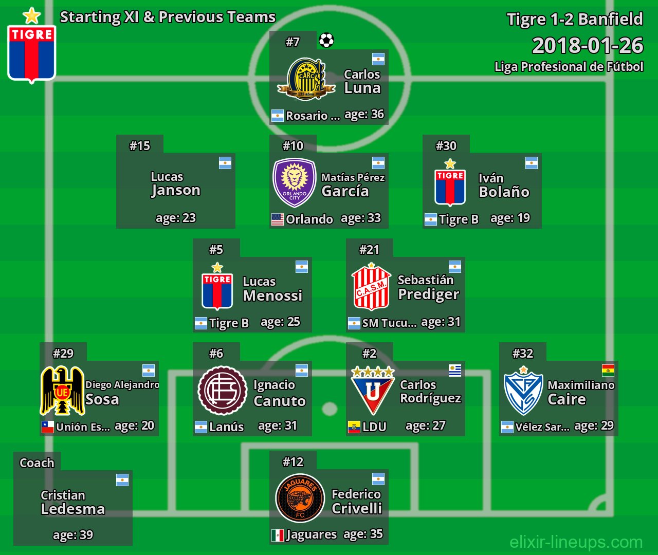 Tigre Starting XI & Previous Teams 2018-01-26