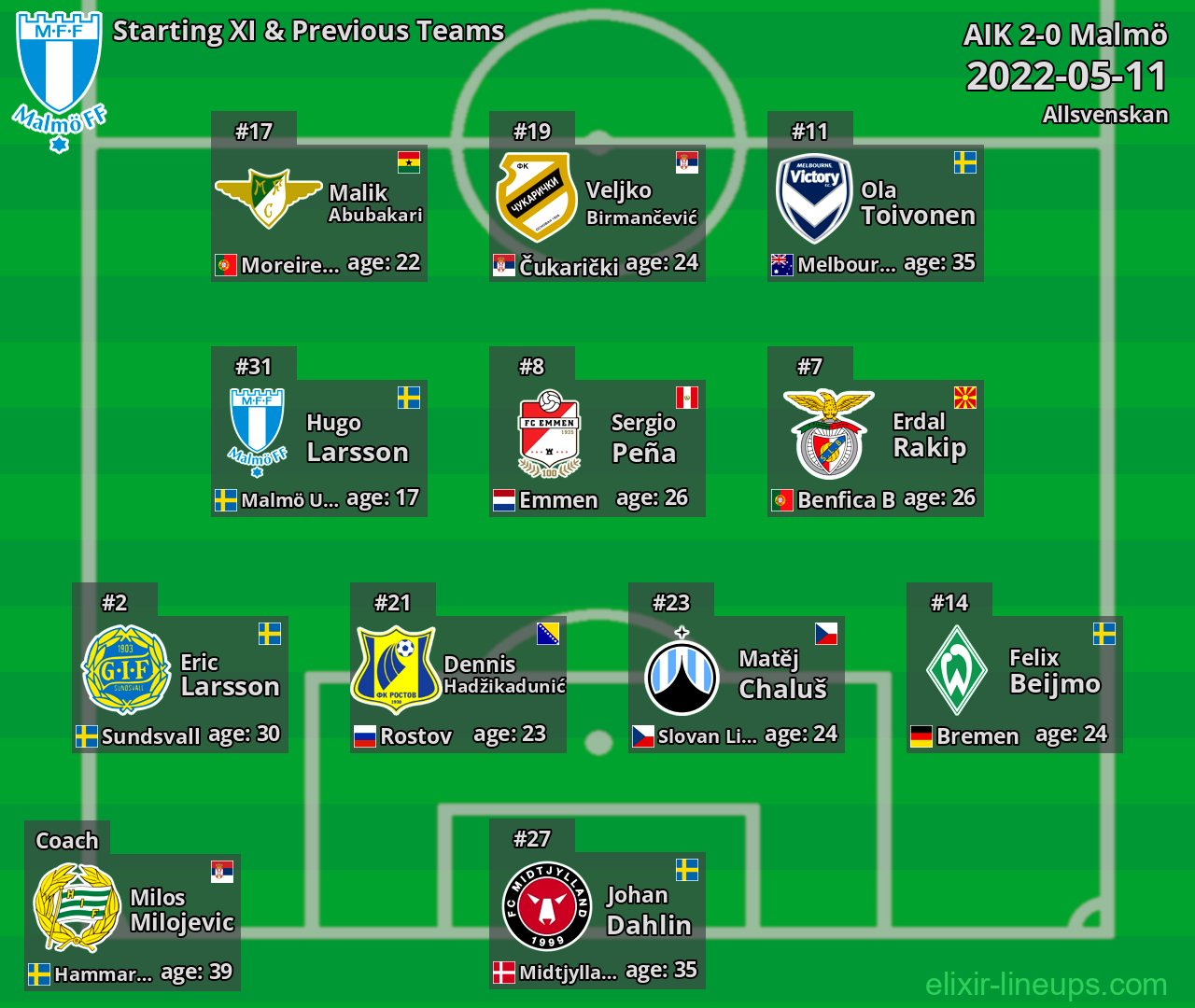 Malmö Starting XI & Previous Teams 2022-05-11