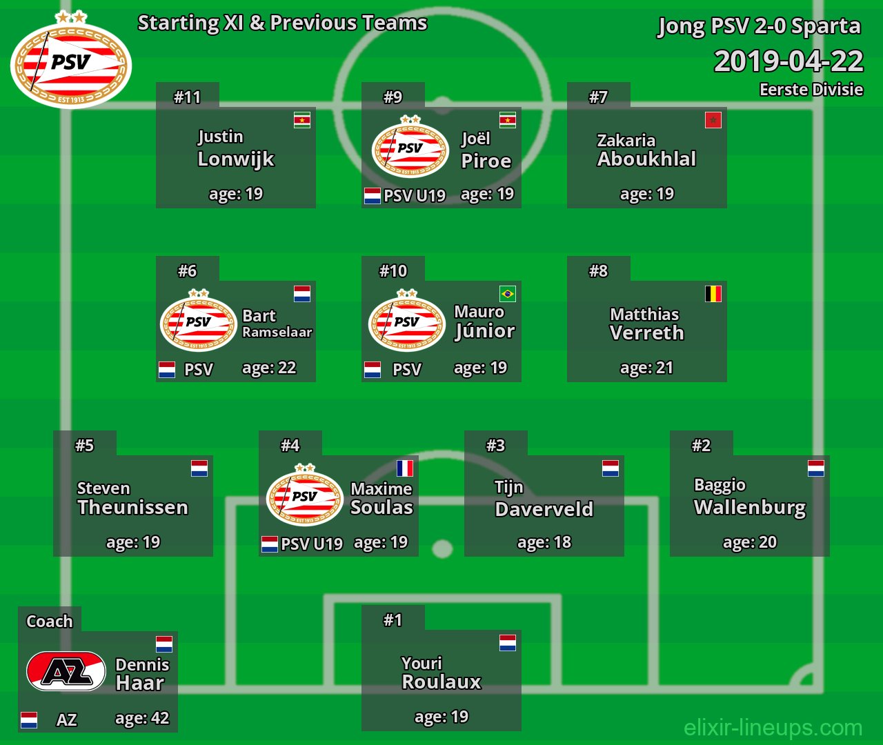 Jong PSV Starting XI & Previous Teams 2019-04-22