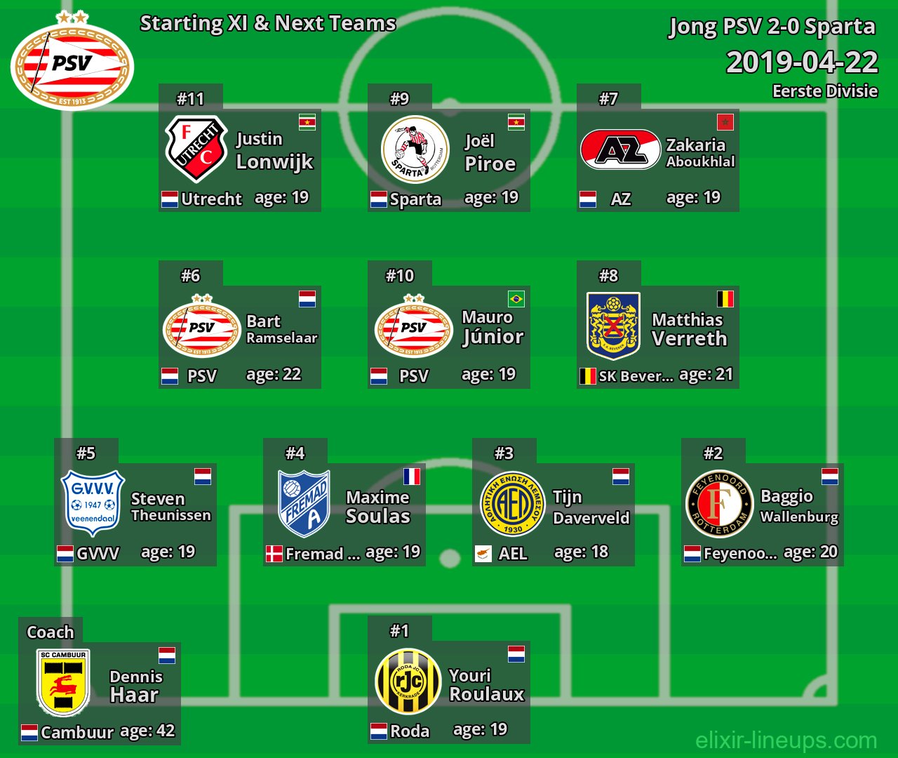 Jong PSV Starting XI & Next Teams 2019-04-22