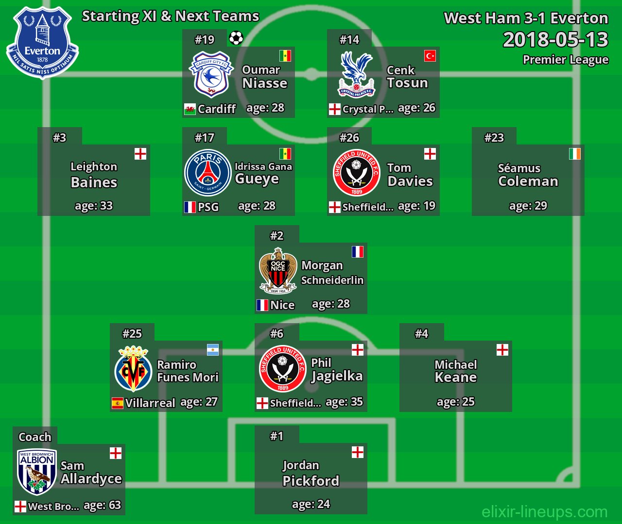 Everton Starting XI & Next Teams 2018-05-13