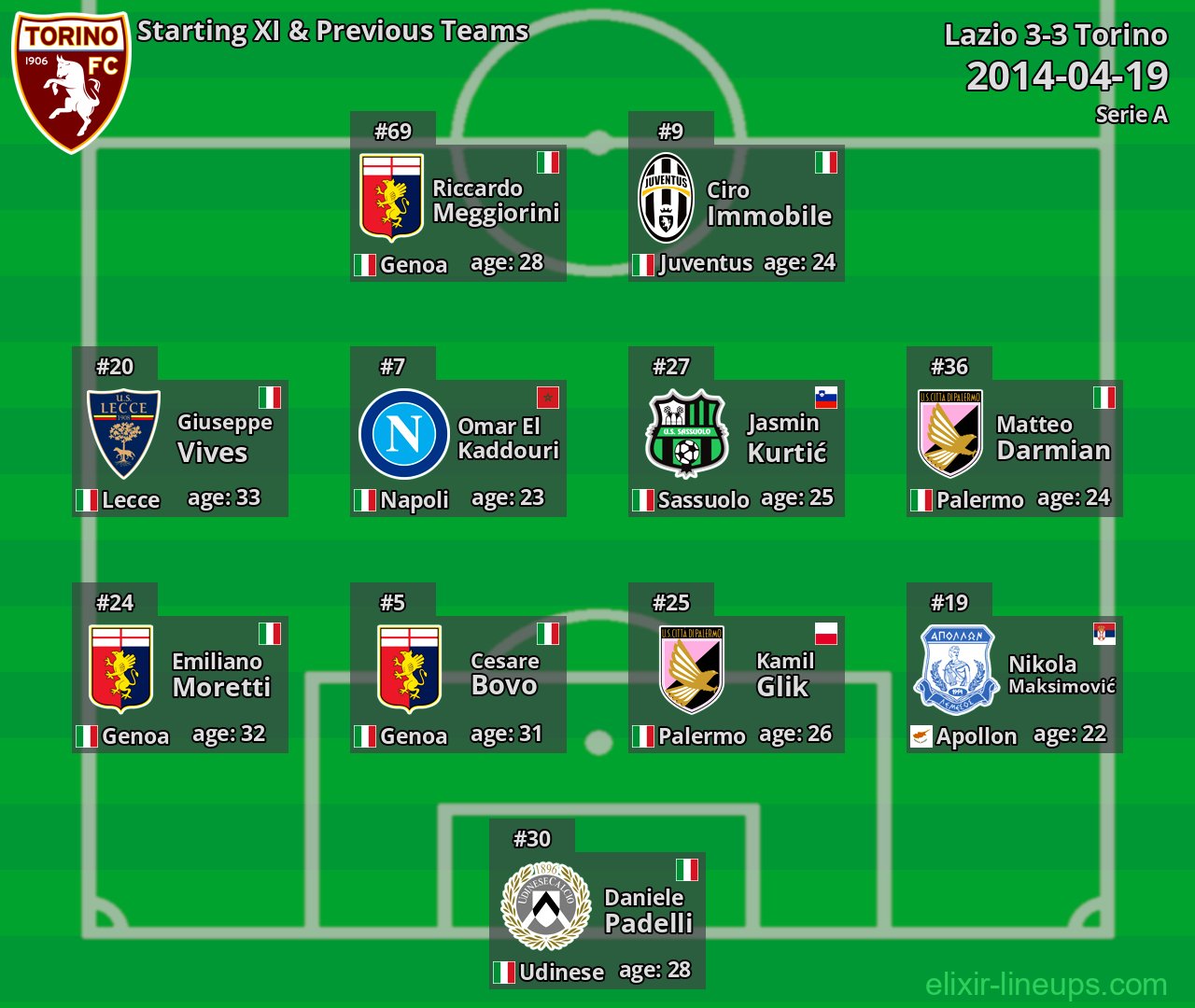 Torino Starting XI & Previous Teams 2014-04-19