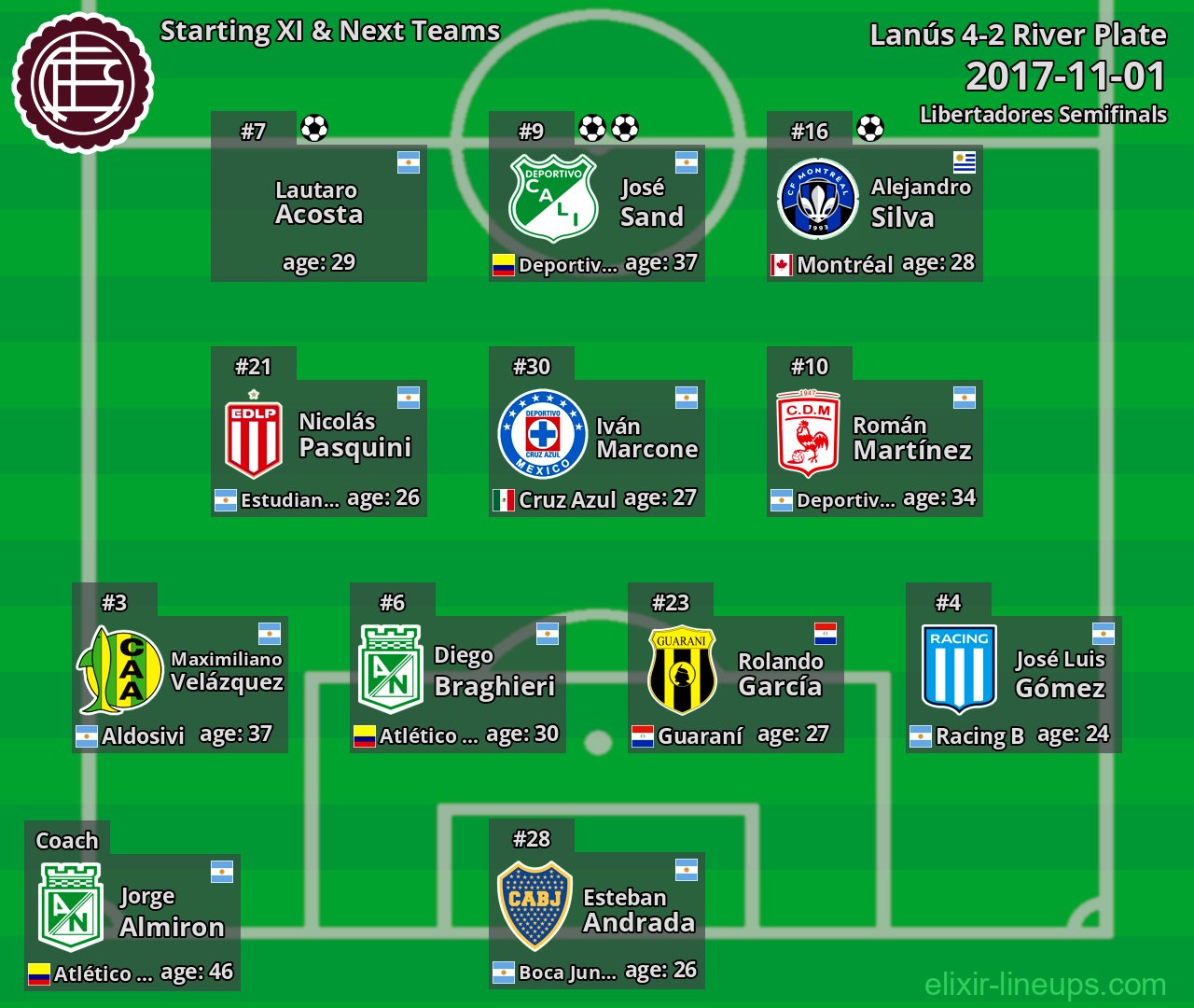 Lanús Starting XI & Next Teams 2017-11-01