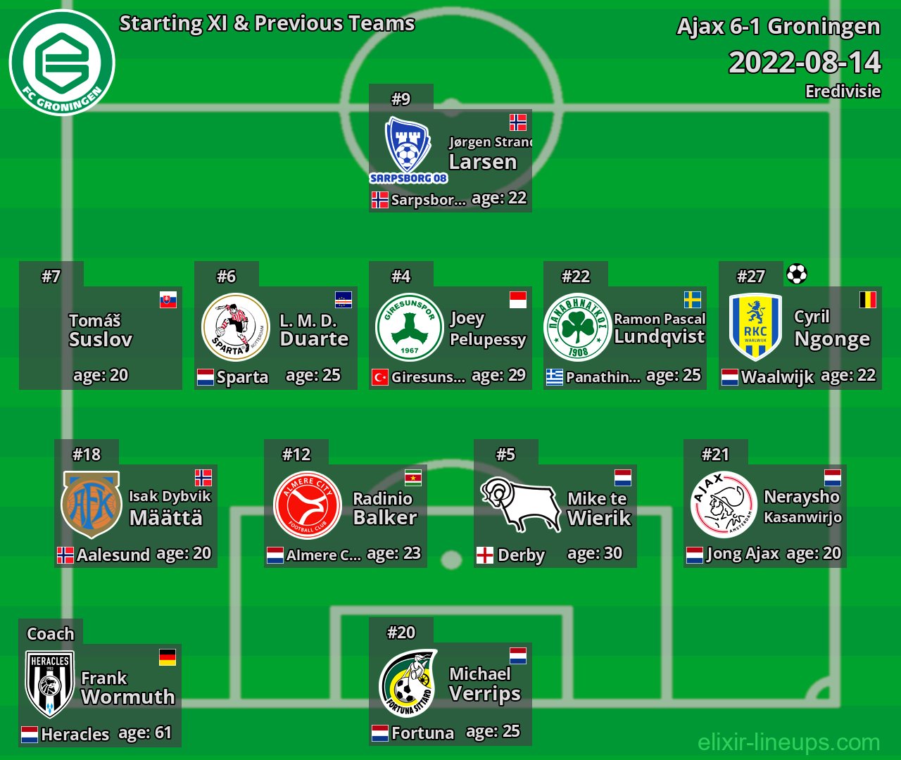 Groningen Starting XI & Previous Teams 2022-08-14