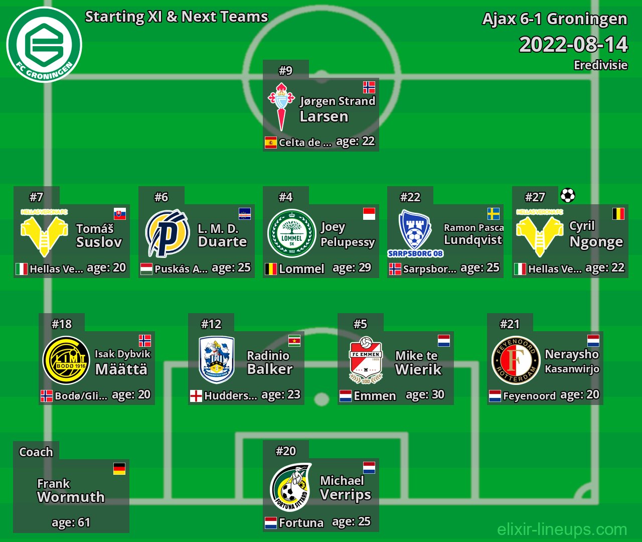 Groningen Starting XI & Next Teams 2022-08-14