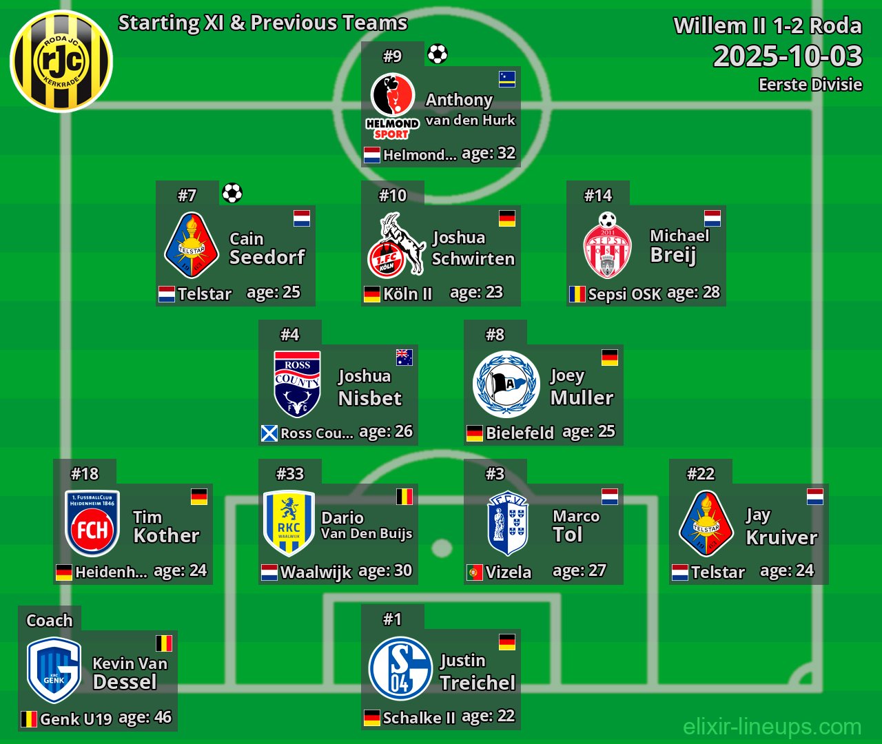 Roda Starting XI & Previous Teams 2025-10-03