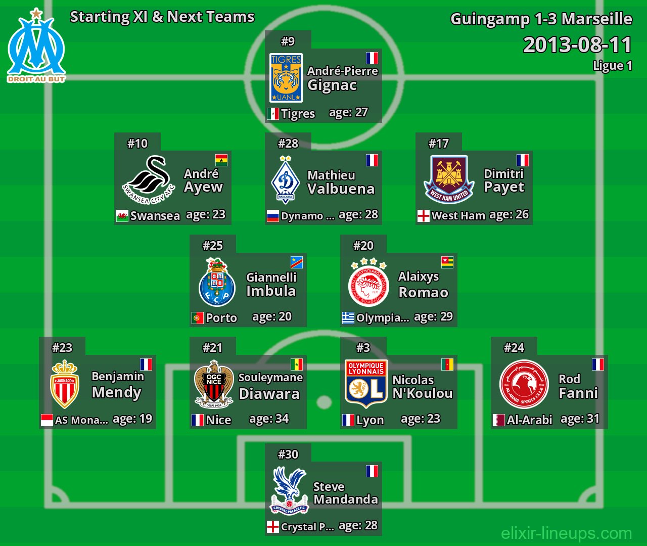 Marseille Starting XI & Next Teams 2013-08-11