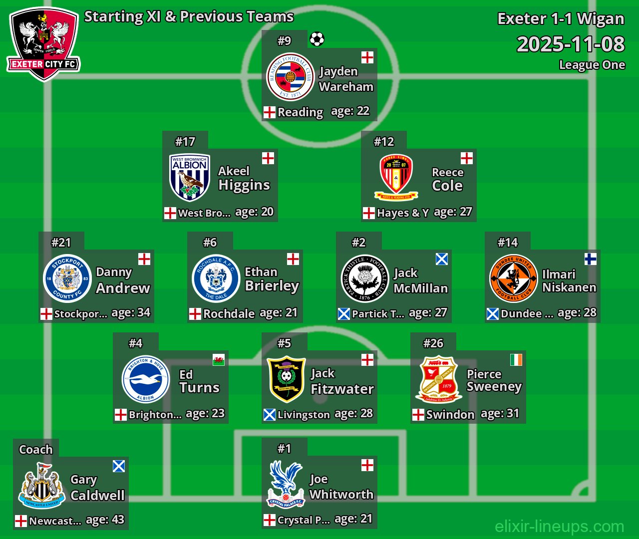 Exeter Starting XI & Previous Teams 2025-11-08