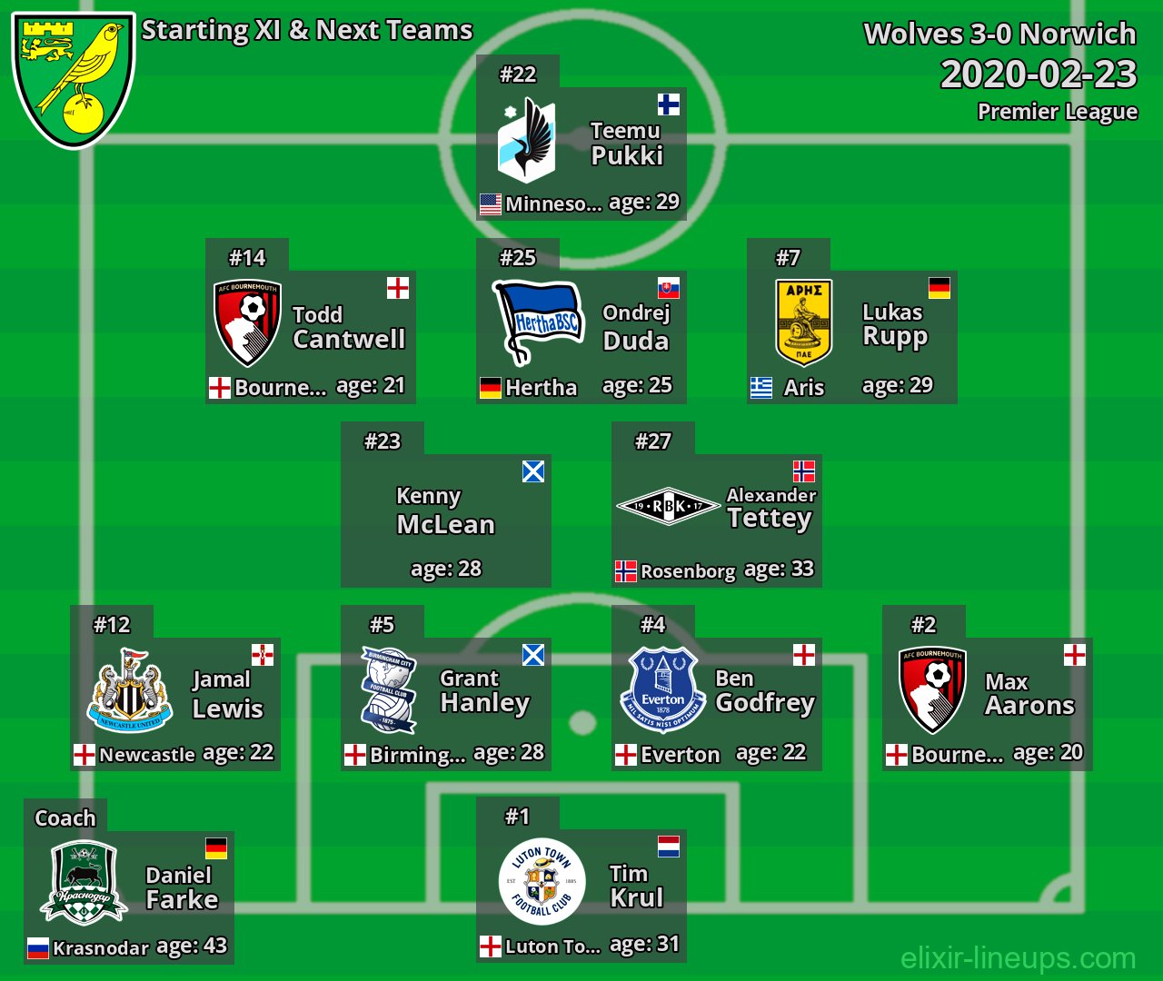 Norwich Starting XI & Next Teams 2020-02-23