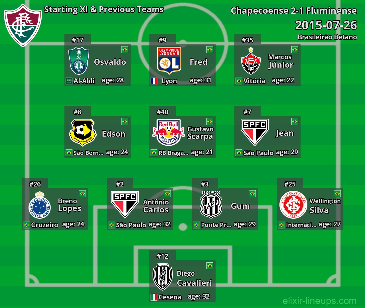 Fluminense Starting XI & Previous Teams 2015-07-26