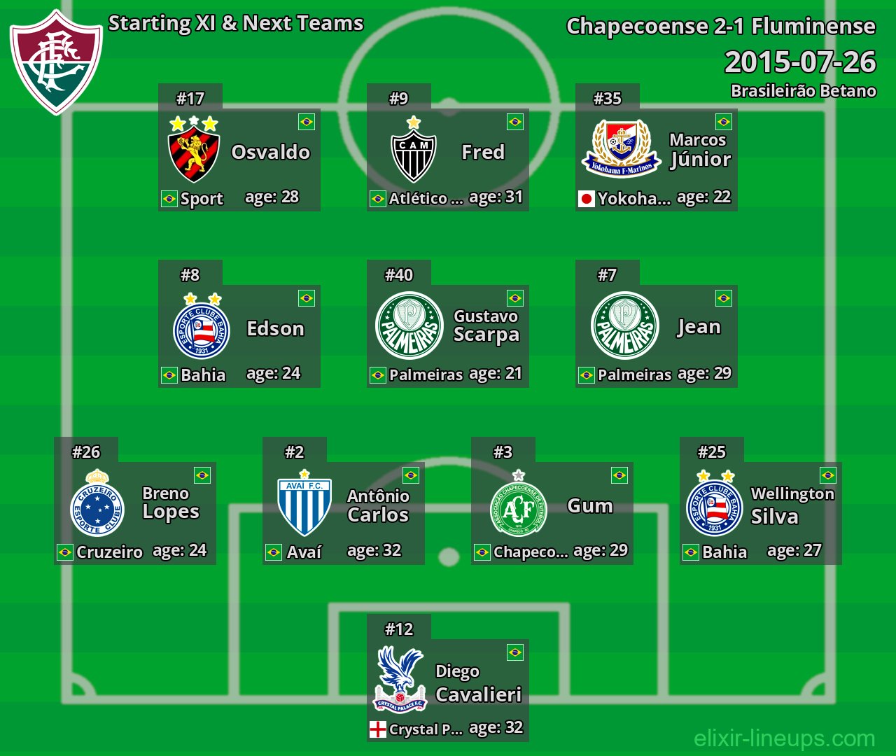 Fluminense Starting XI & Next Teams 2015-07-26