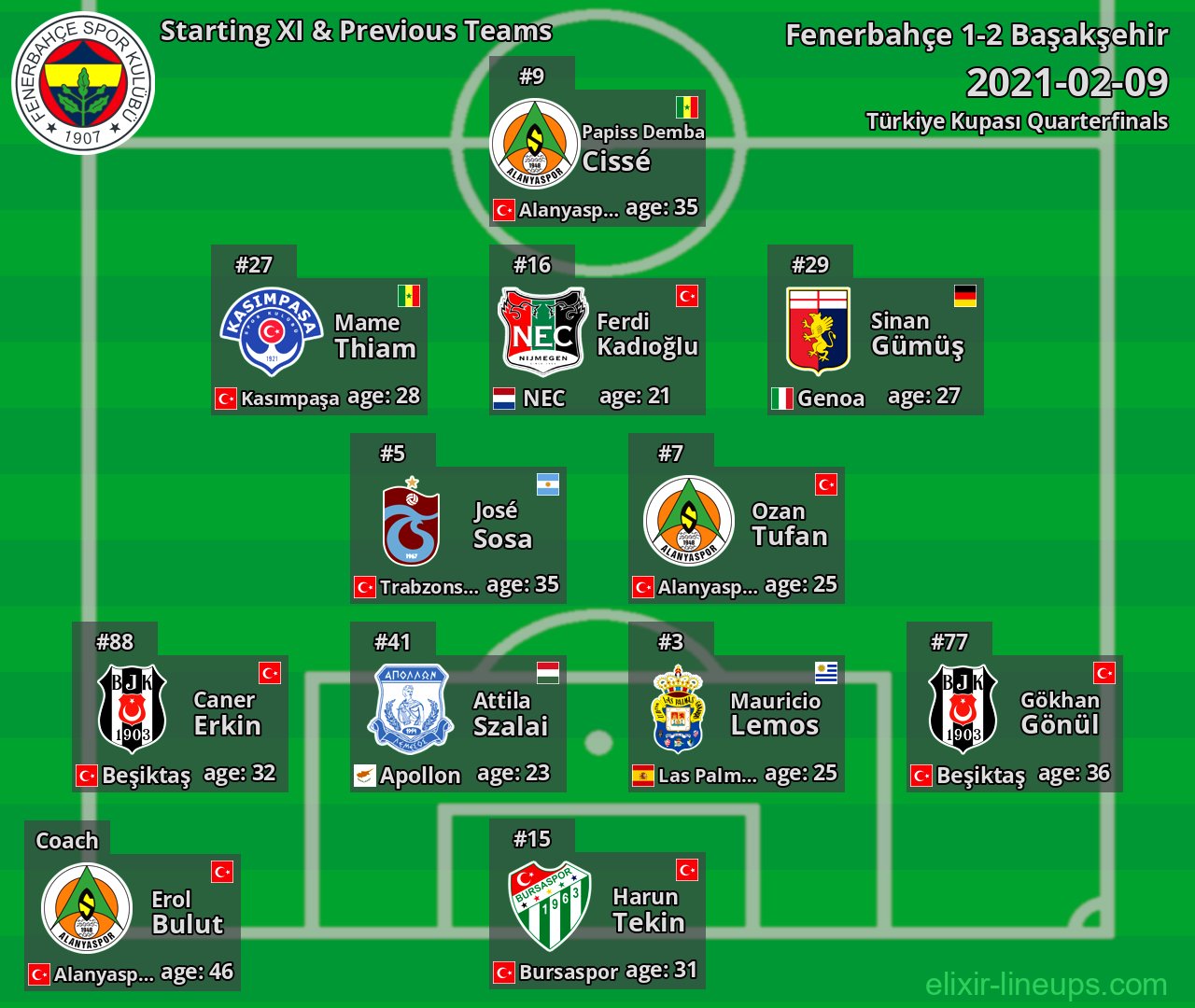 Fenerbahçe Starting XI & Previous Teams 2021-02-09