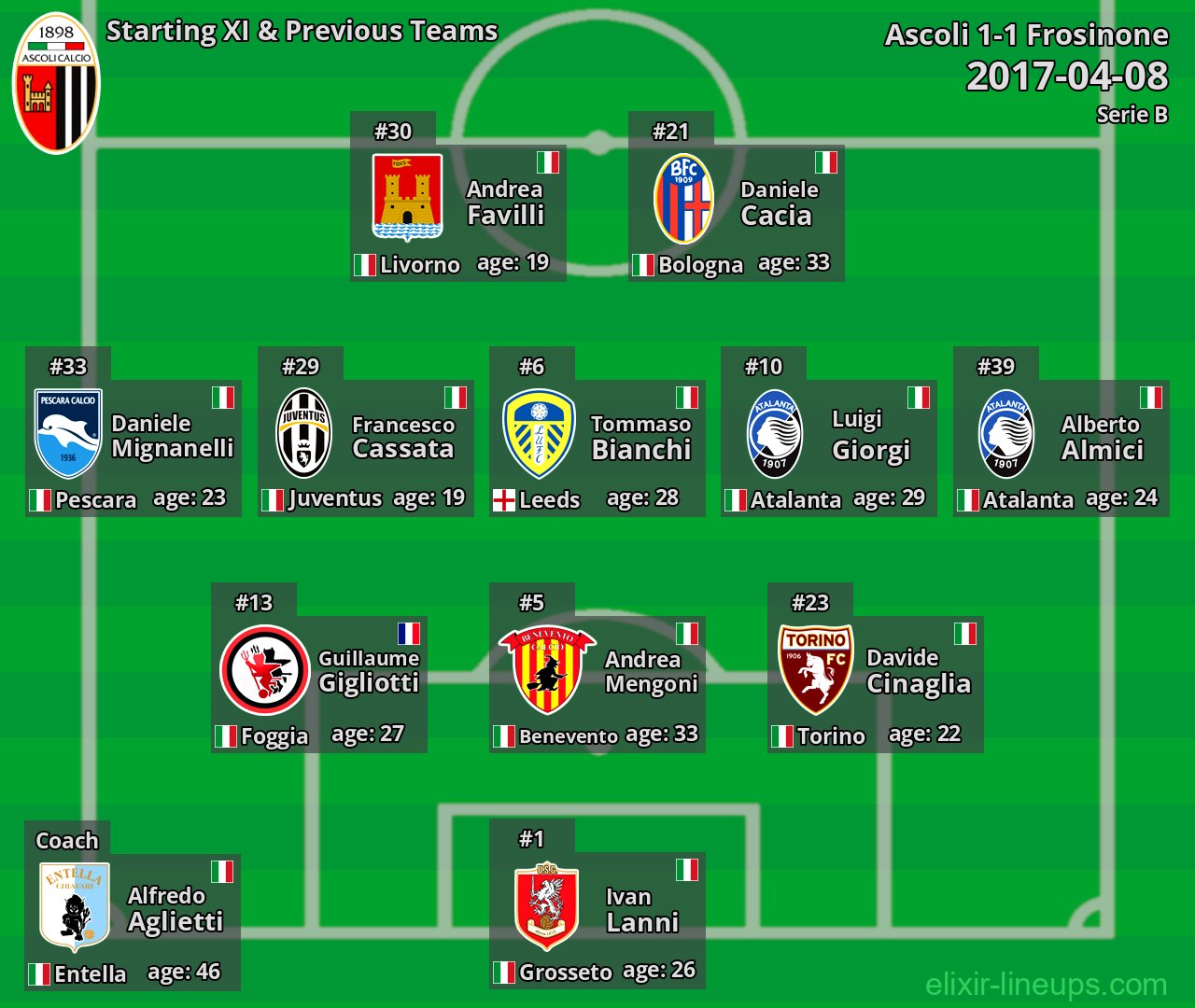 Ascoli Starting XI & Previous Teams 2017-04-08