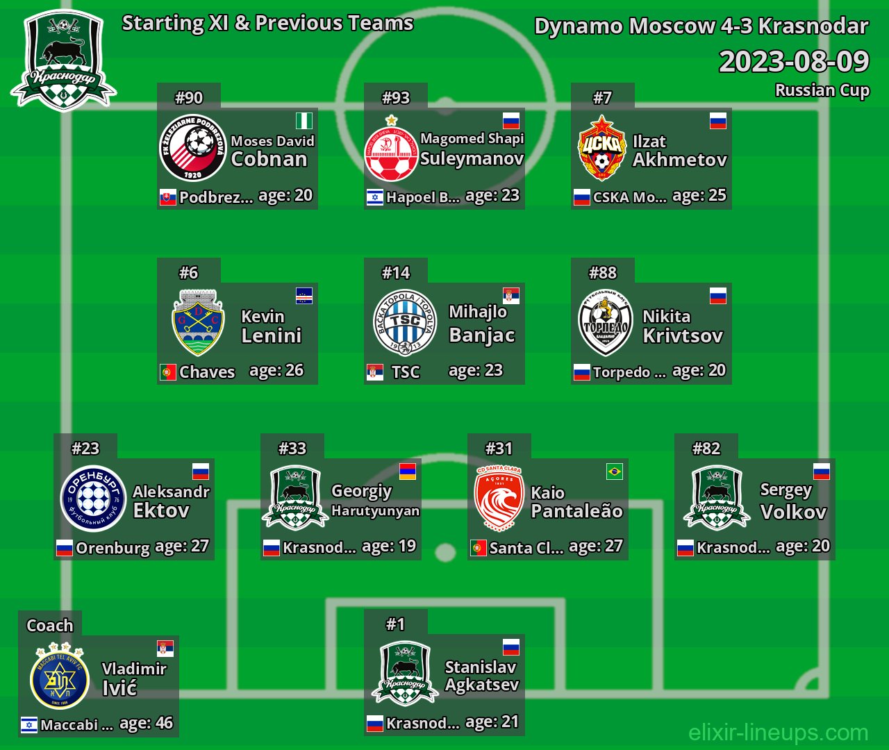Krasnodar Starting XI & Previous Teams 2023-08-09