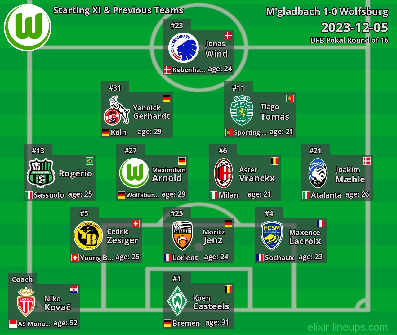 Wolfsburg Starting XI & Previous Teams 2023-12-05