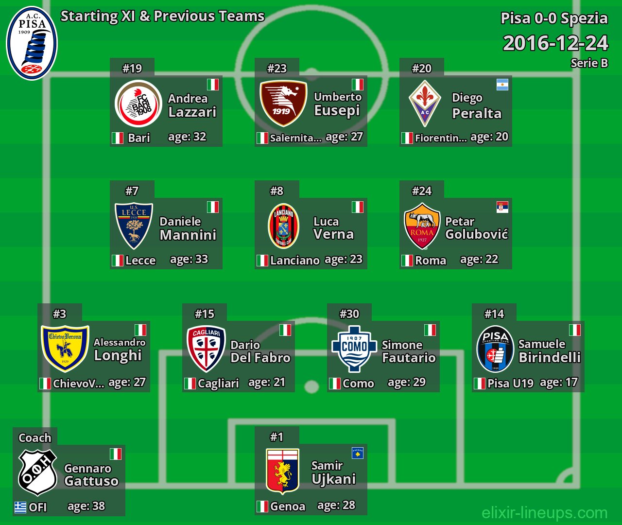 Pisa Starting XI & Previous Teams 2016-12-24