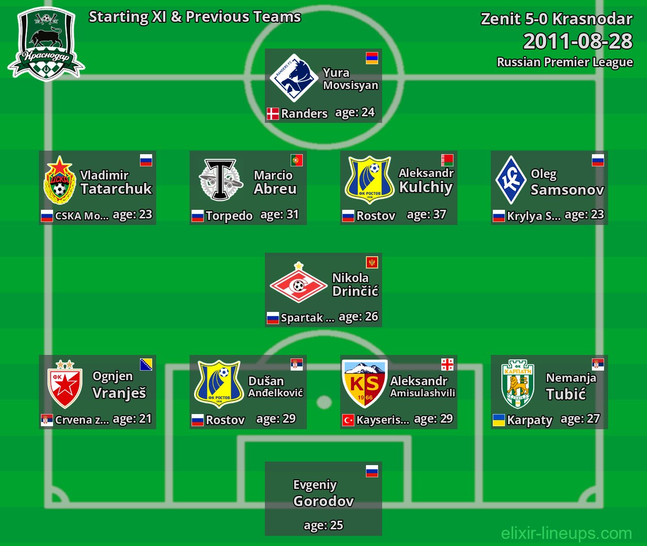 Krasnodar Starting XI & Previous Teams 2011-08-28