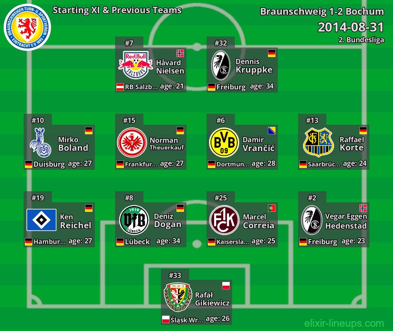 Braunschweig Starting XI & Previous Teams 2014-08-31