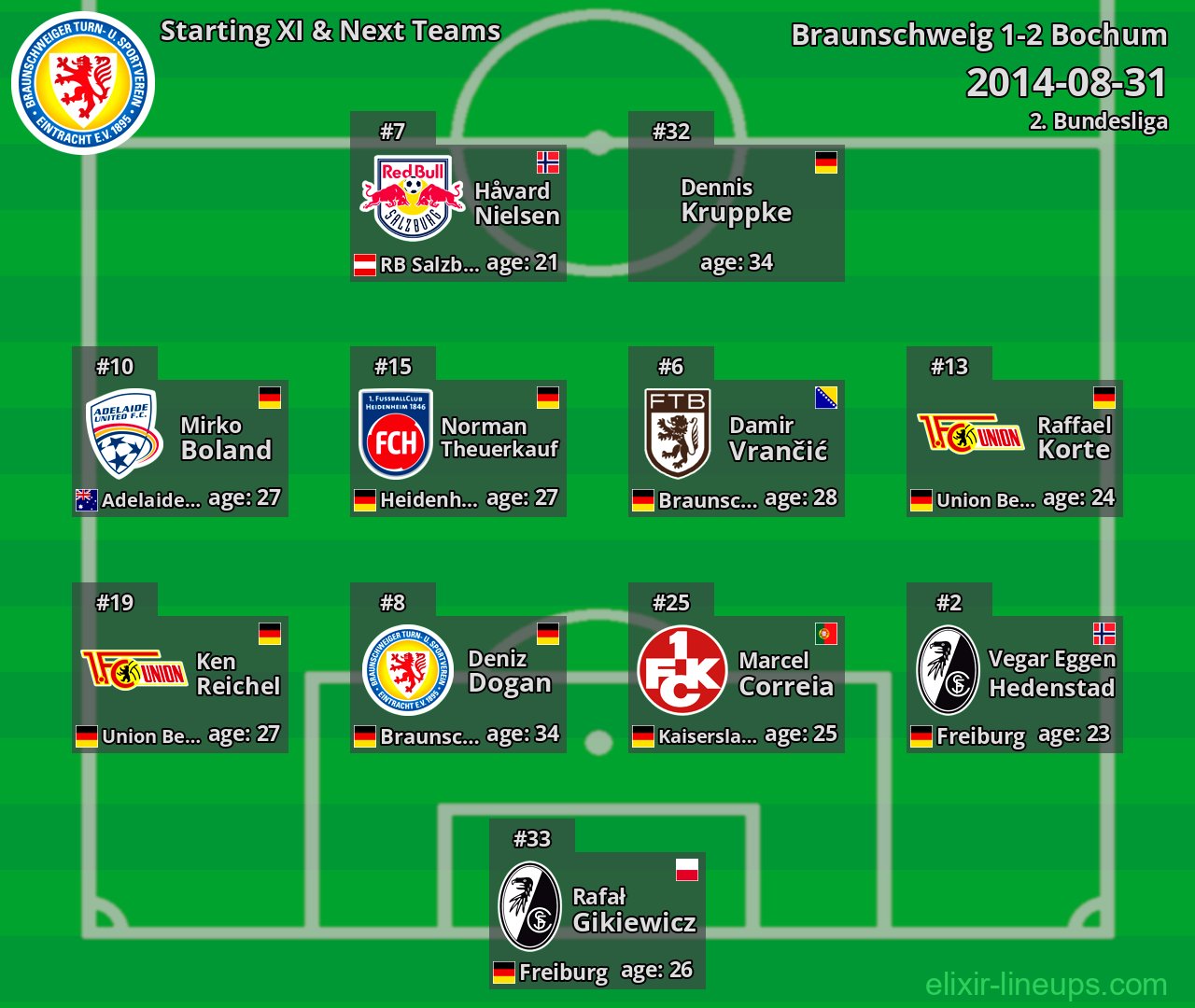 Braunschweig Starting XI & Next Teams 2014-08-31