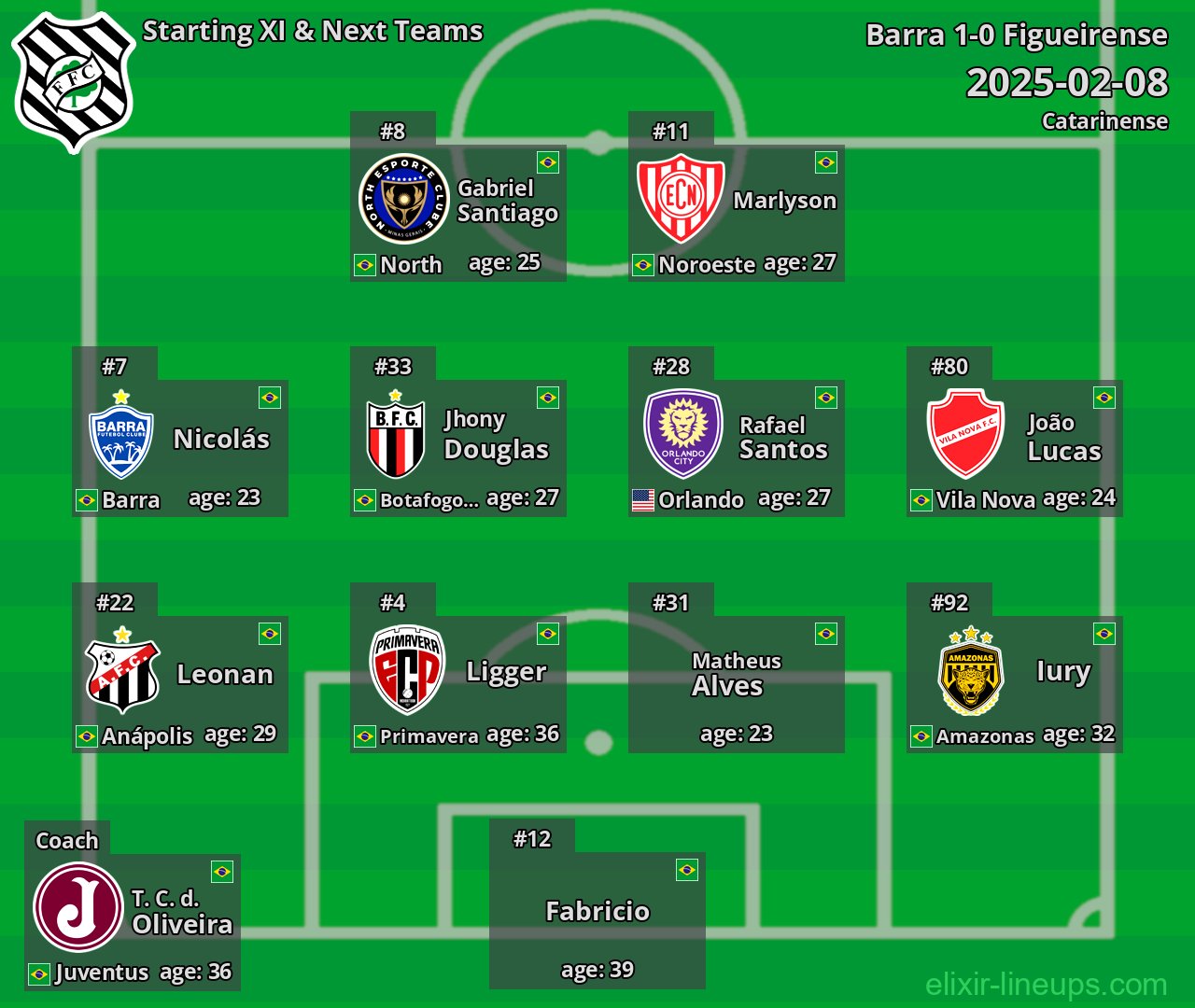 Figueirense Starting XI & Next Teams 2025-02-08