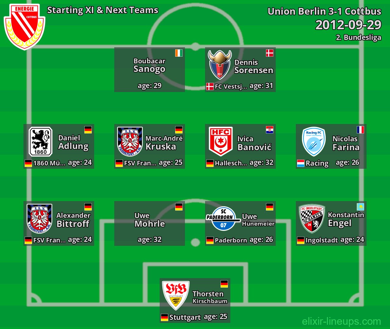 Cottbus Starting XI & Next Teams 2012-09-29