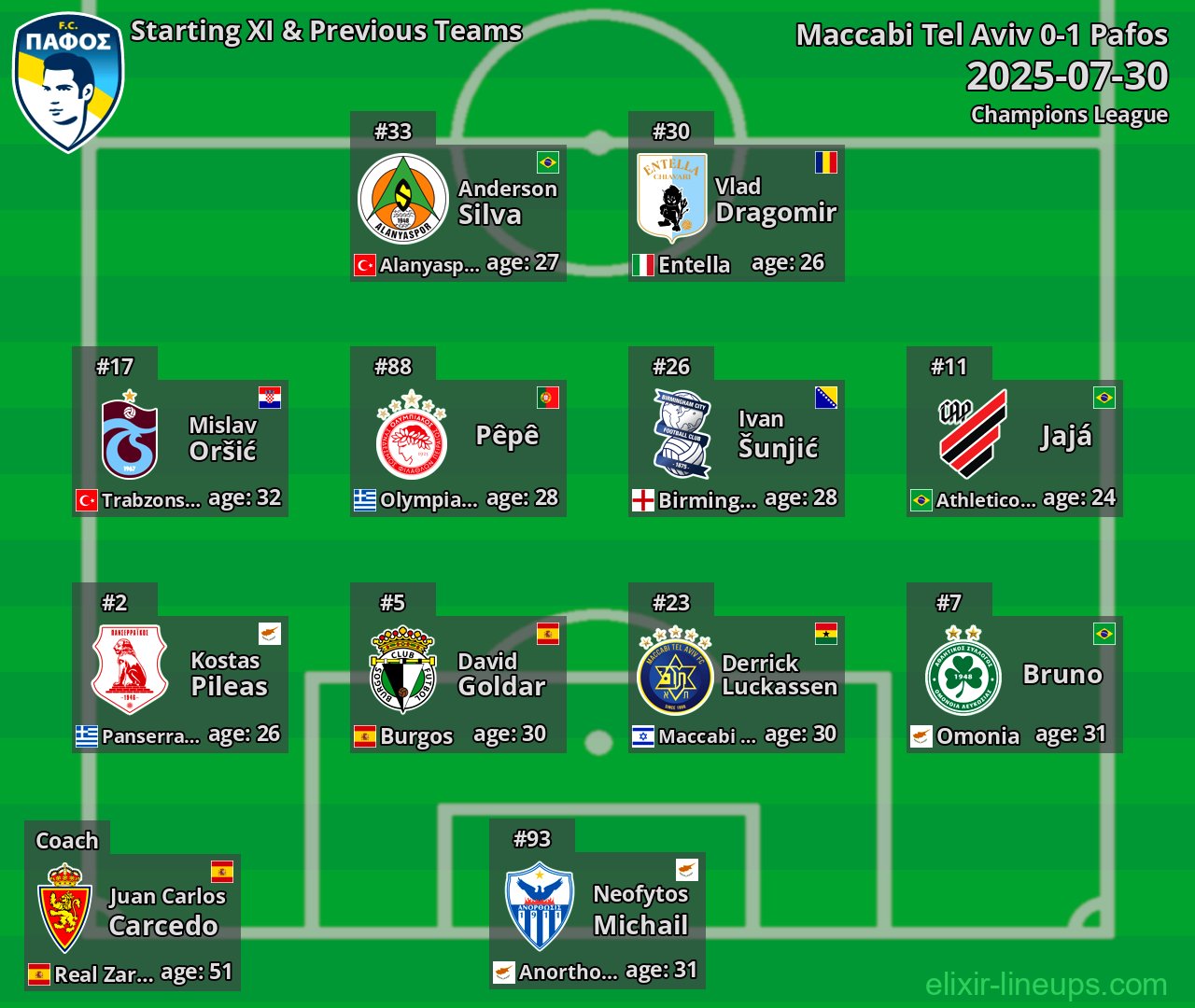 Pafos Starting XI & Previous Teams 2025-07-30
