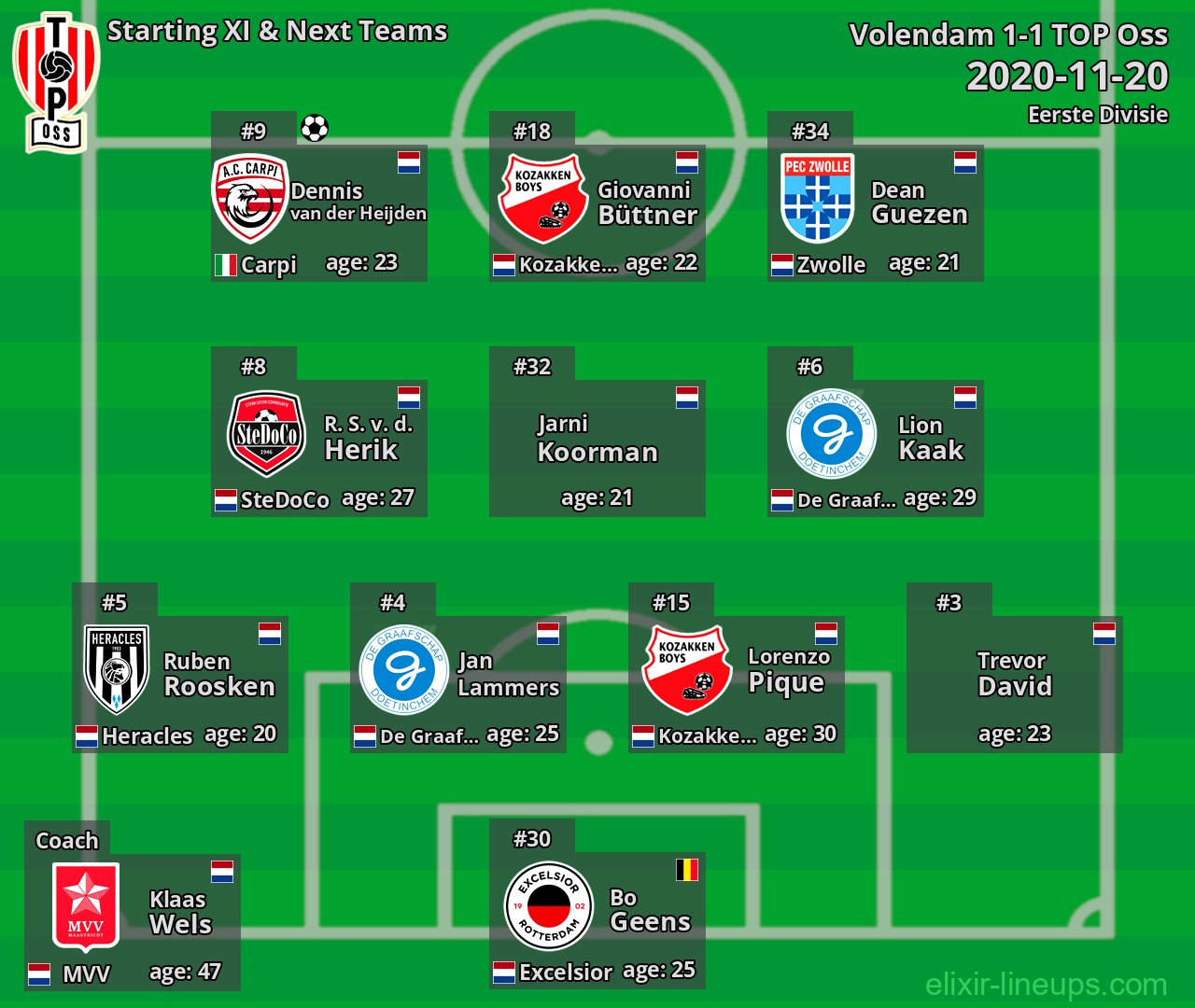 TOP Oss Starting XI & Next Teams 2020-11-20