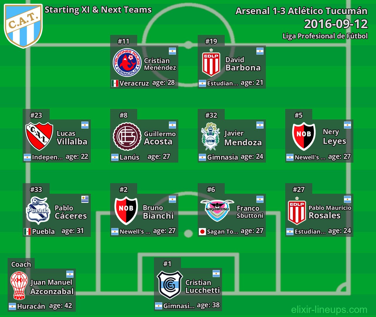 Atlético Tucumán Starting XI & Next Teams 2016-09-12