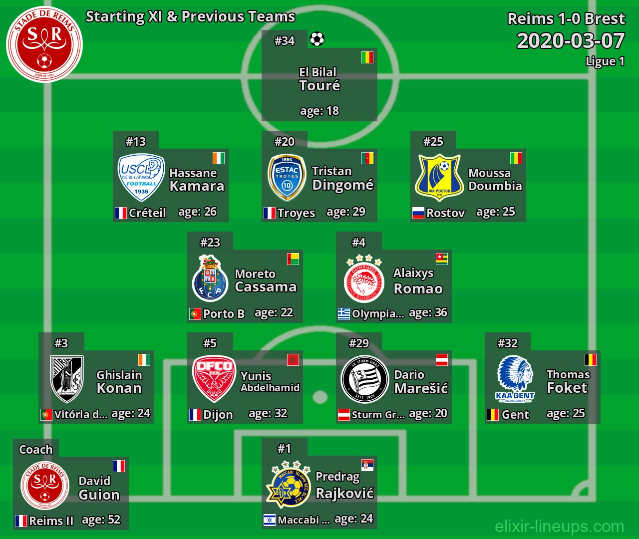 Reims Starting XI & Previous Teams 2020-03-07