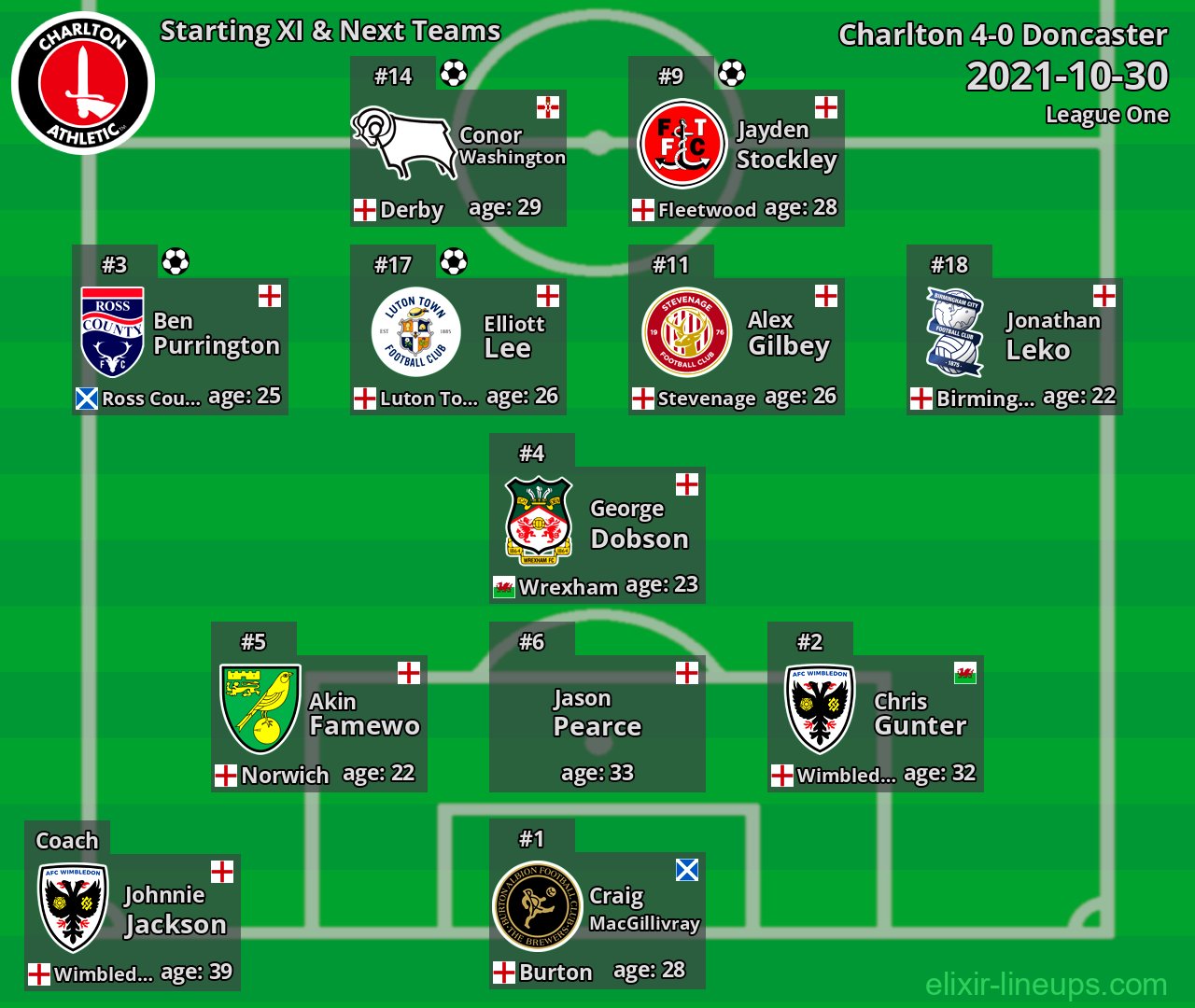 Charlton Starting XI & Next Teams 2021-10-30