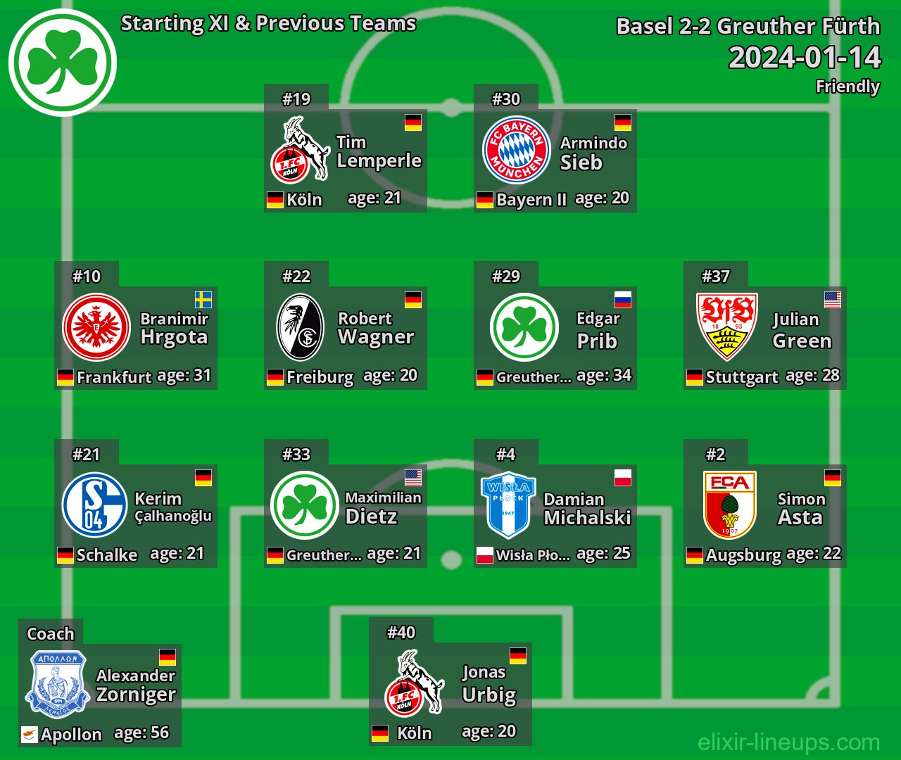 Greuther Fürth Starting XI & Previous Teams 2024-01-14