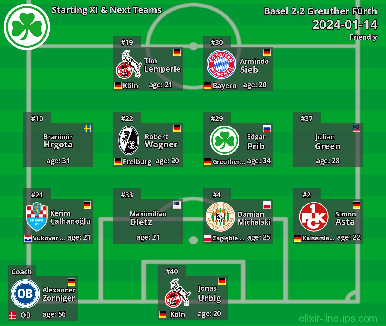 Greuther Fürth Starting XI & Next Teams 2024-01-14