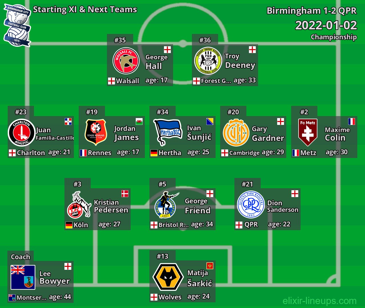 Birmingham Starting XI & Next Teams 2022-01-02