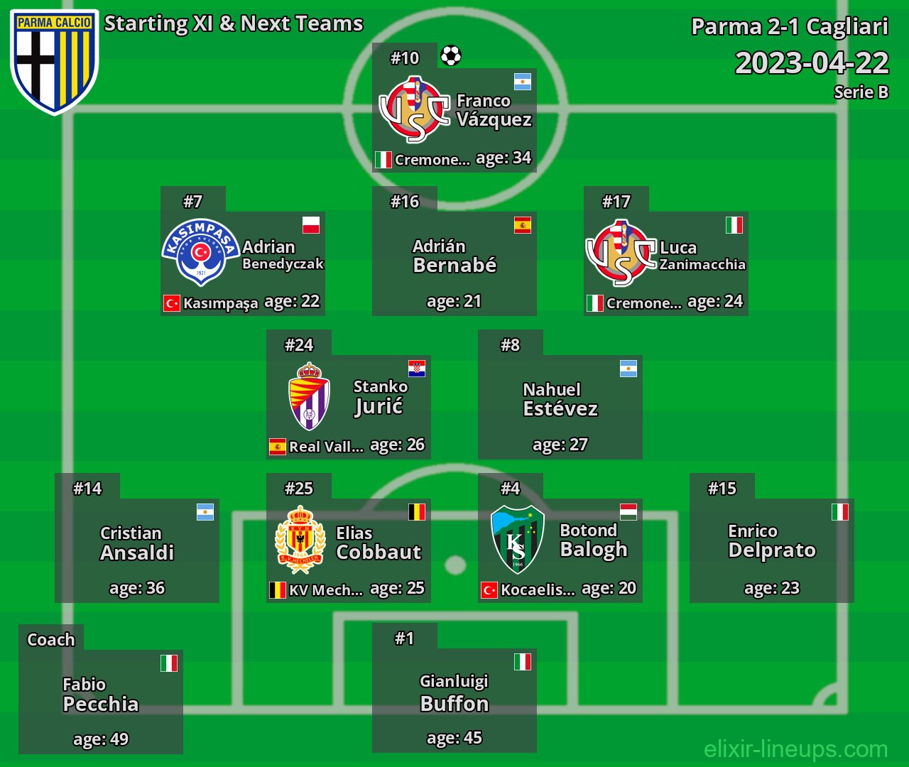 Parma Starting XI & Next Teams 2023-04-22