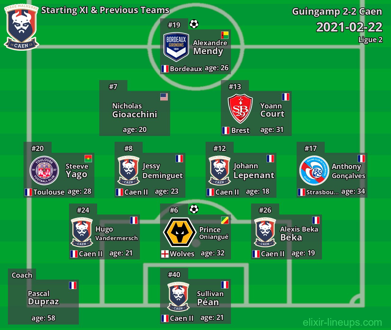 Caen Starting XI & Previous Teams 2021-02-22