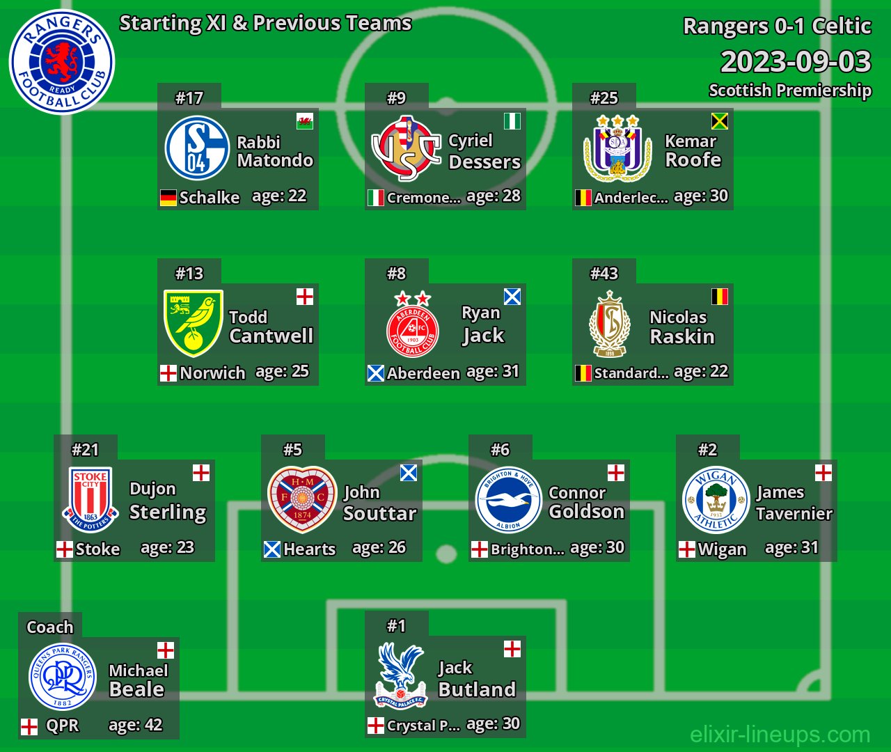Rangers Starting XI & Previous Teams 2023-09-03