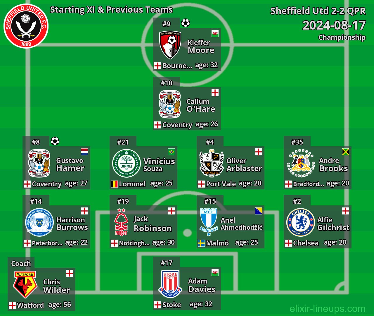Sheffield Utd Starting XI & Previous Teams 2024-08-17