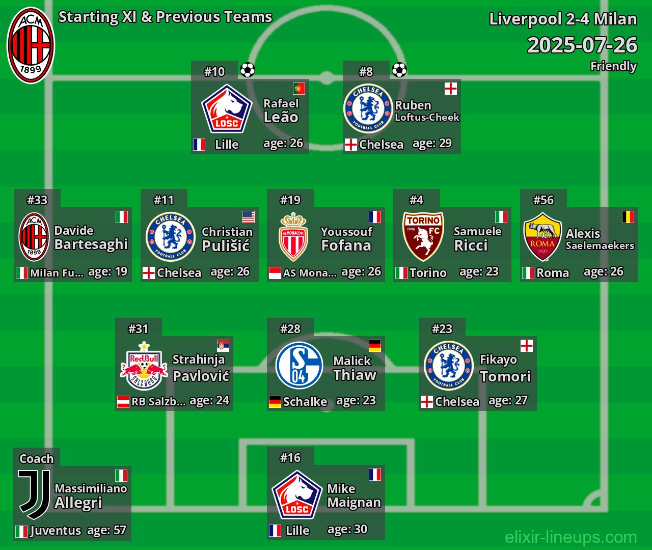 Milan Starting XI & Previous Teams 2025-07-26
