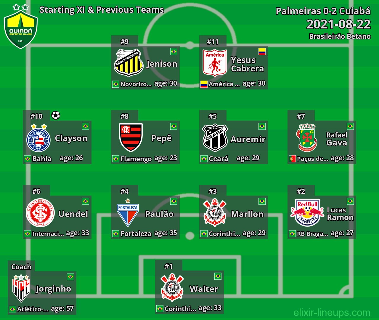 Cuiabá Starting XI & Previous Teams 2021-08-22