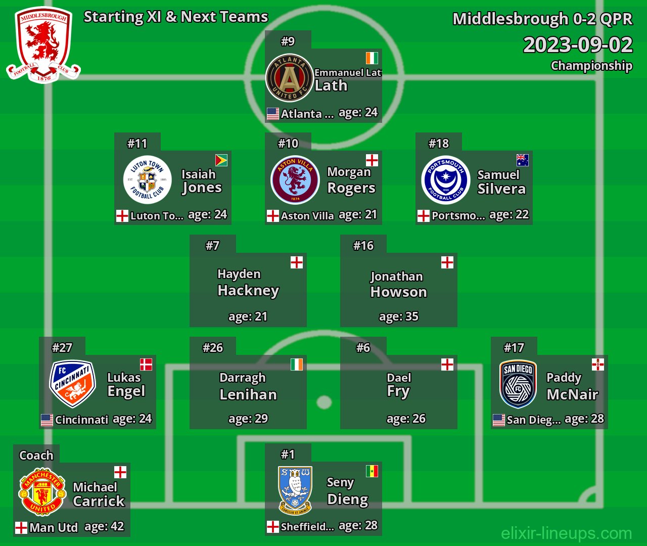 Middlesbrough Starting XI & Next Teams 2023-09-02