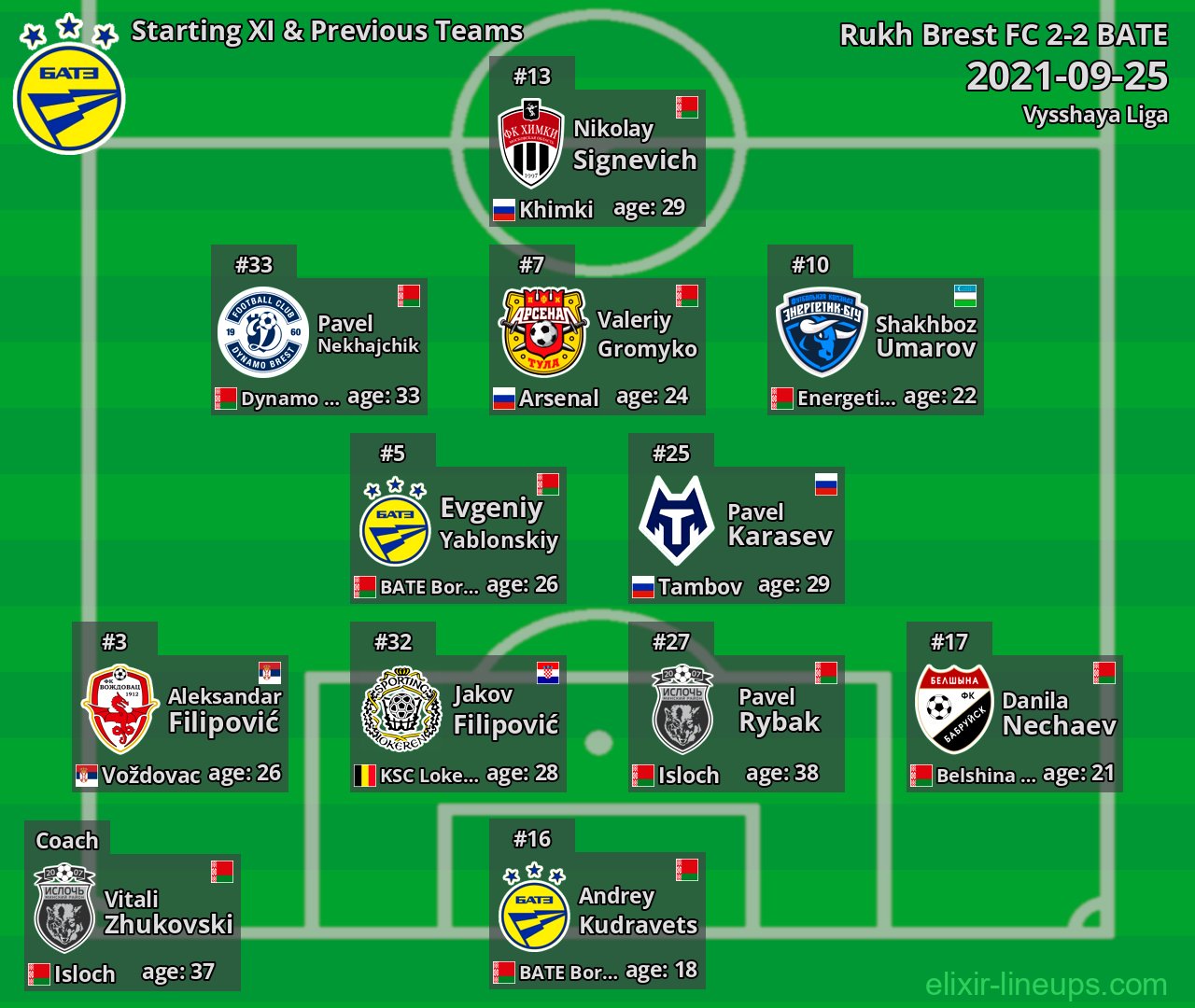 BATE Starting XI & Previous Teams 2021-09-25