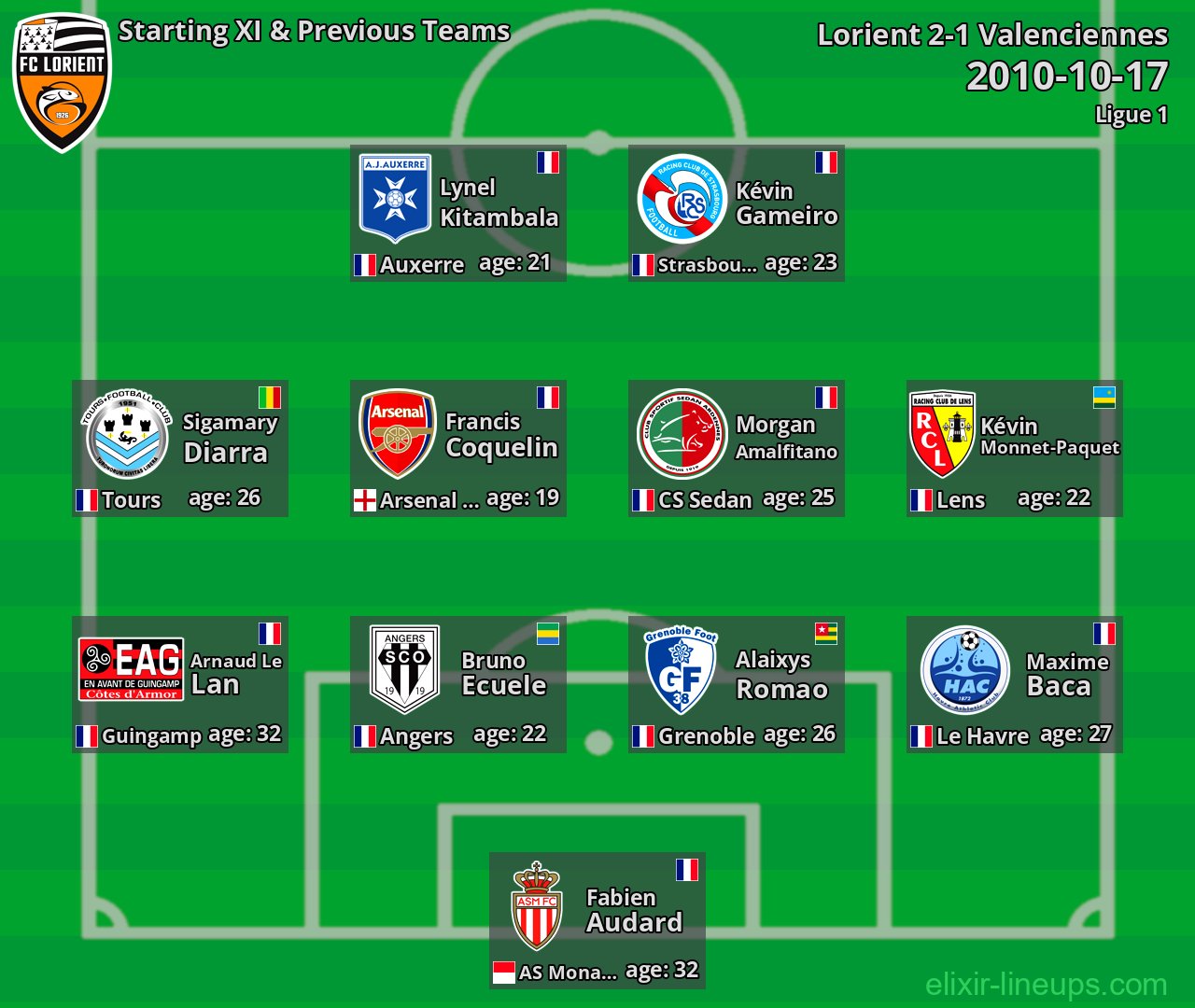 Lorient Starting XI & Previous Teams 2010-10-17