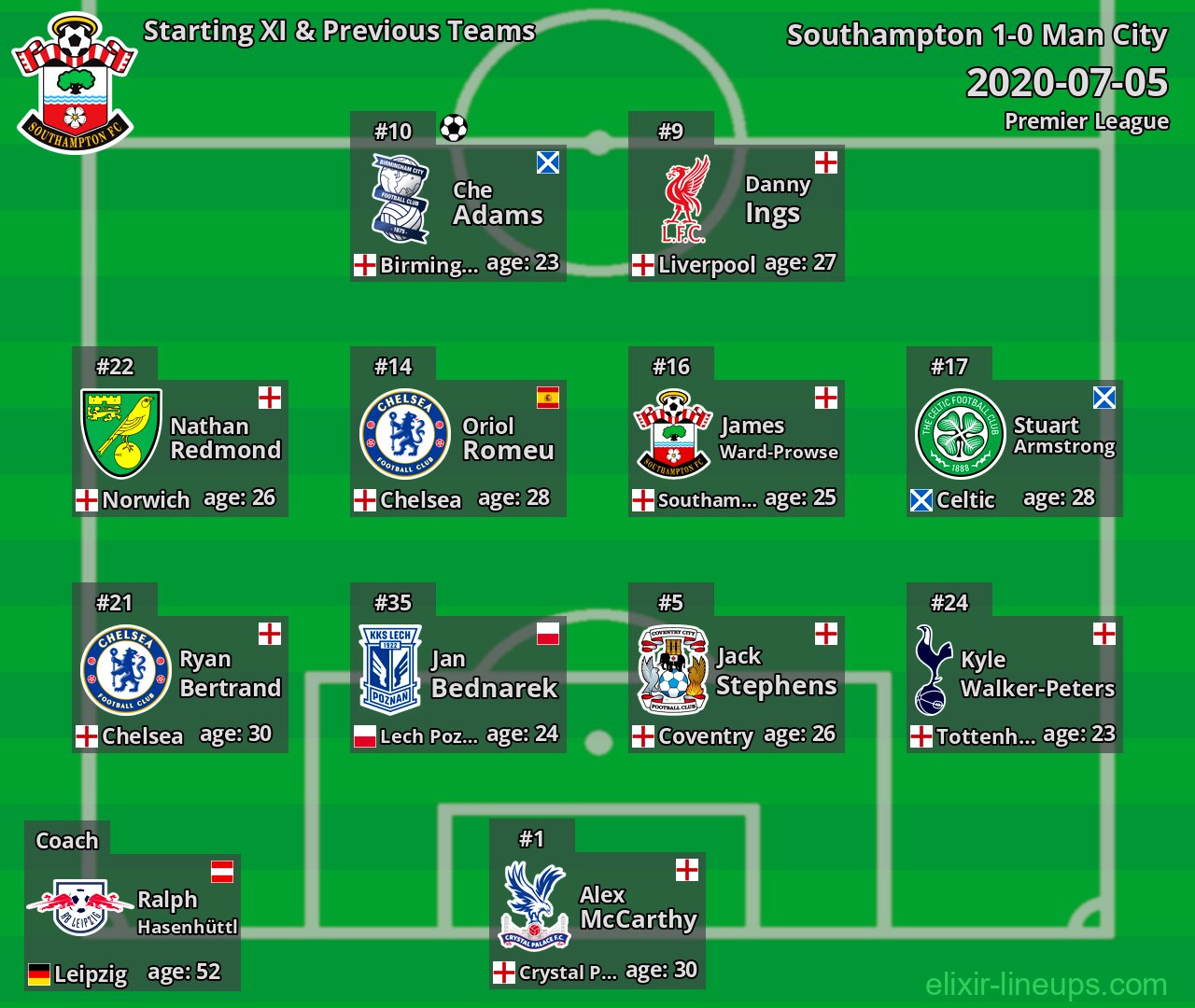 Southampton Starting XI & Previous Teams 2020-07-05