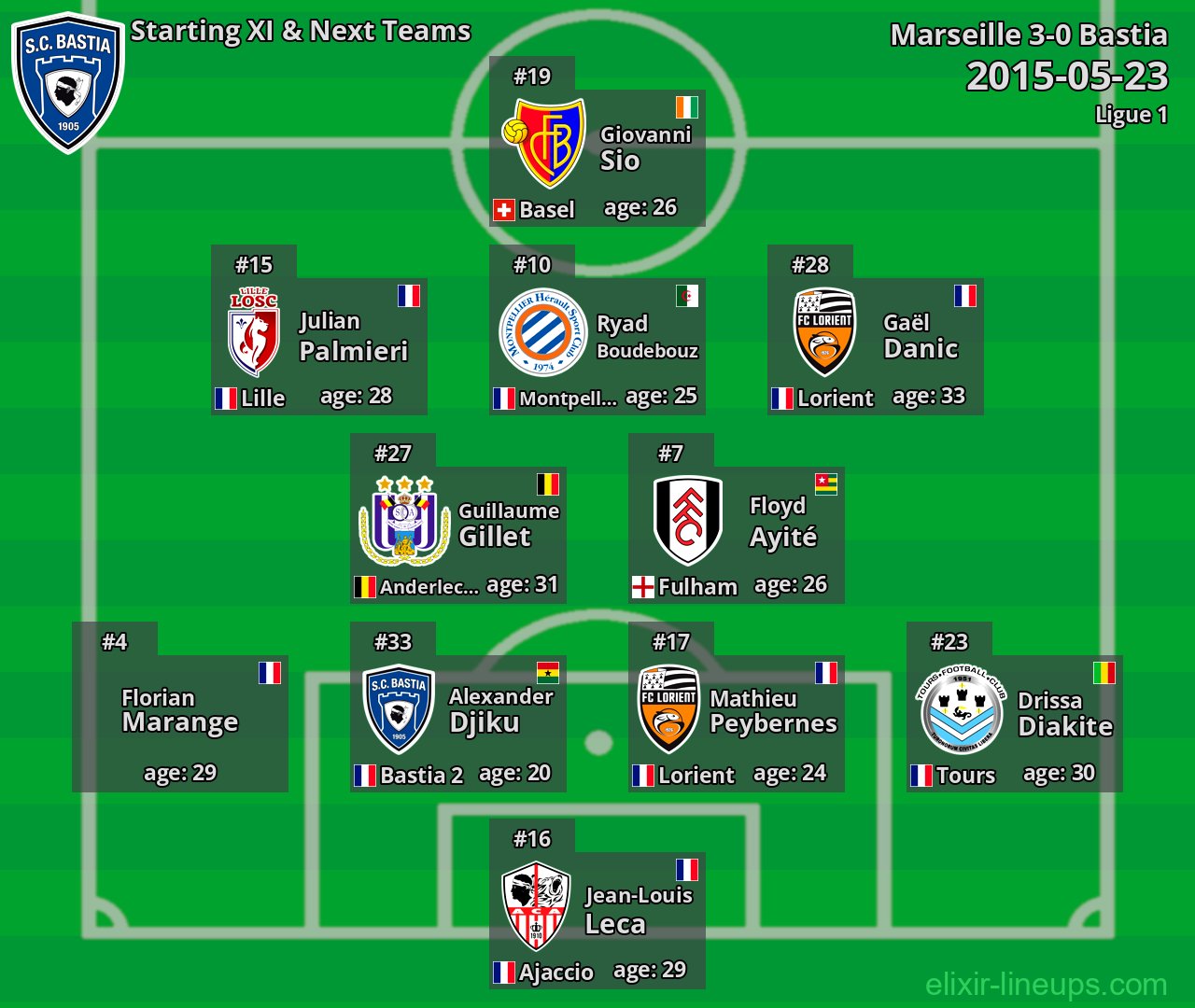 Bastia Starting XI & Next Teams 2015-05-23