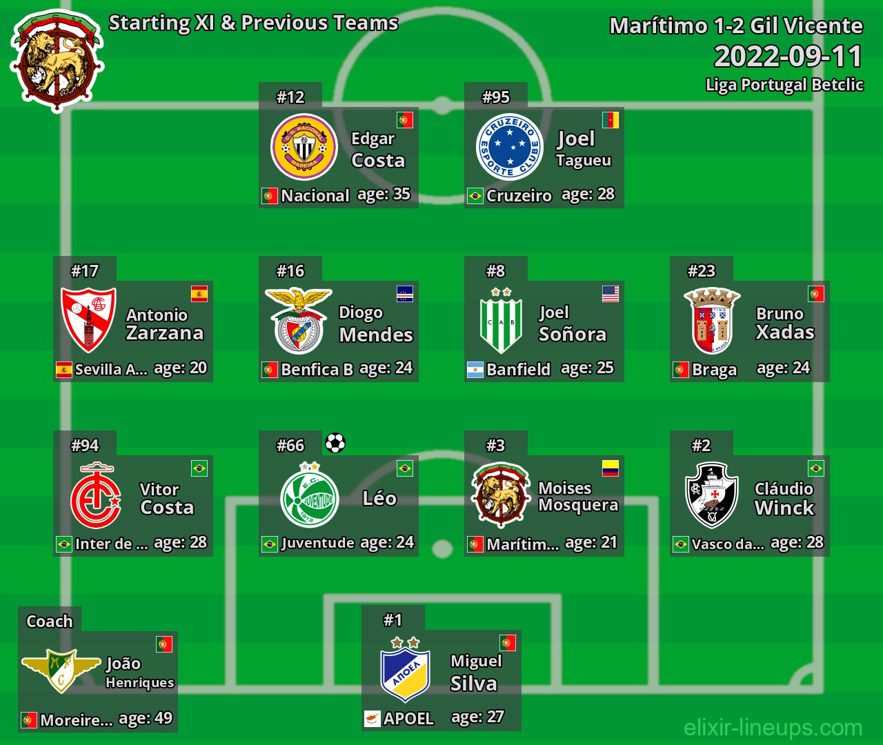 Marítimo Starting XI & Previous Teams 2022-09-11
