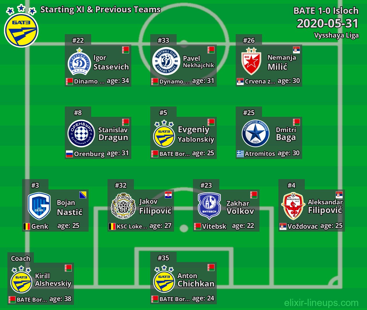 BATE Starting XI & Previous Teams 2020-05-31