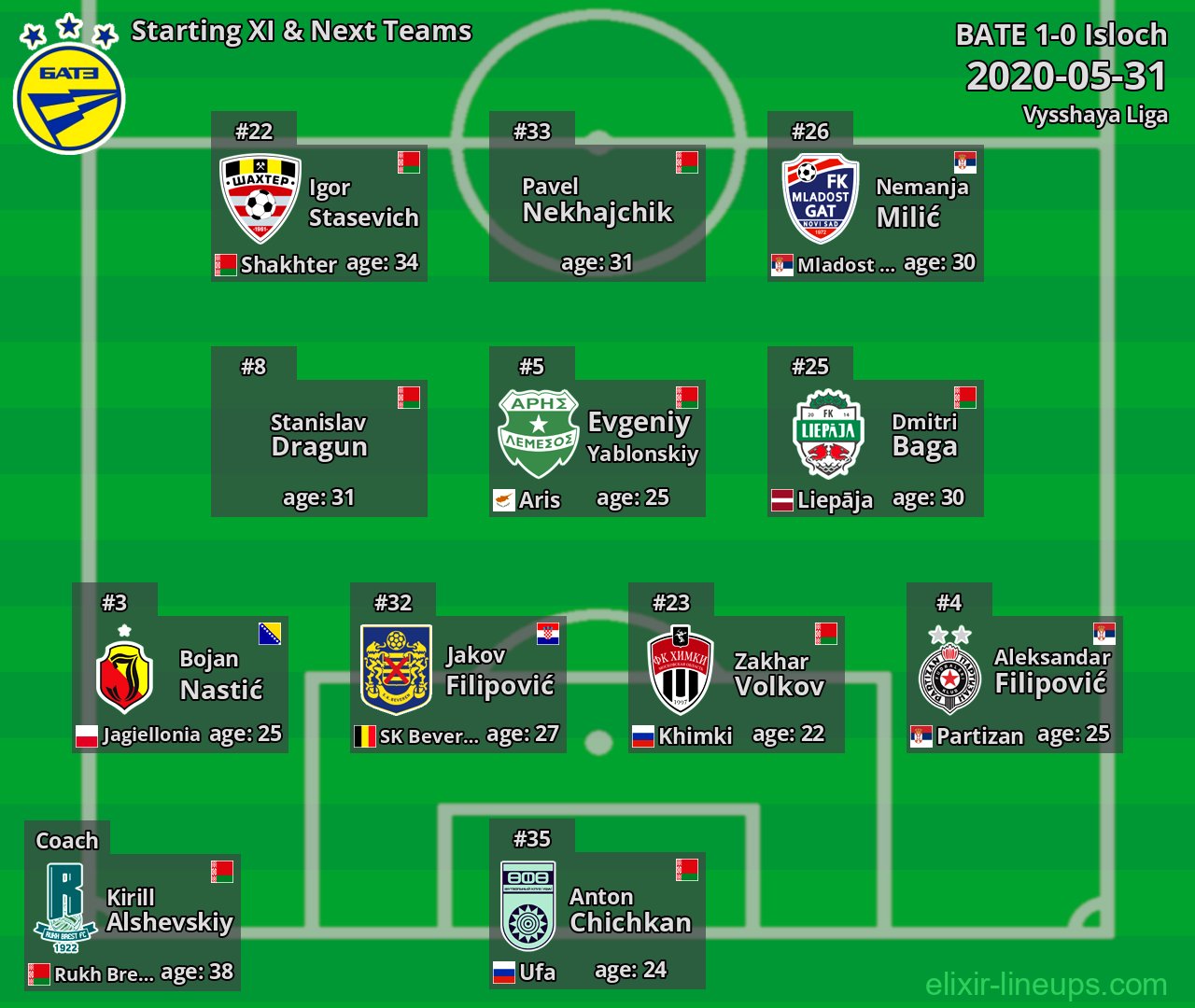 BATE Starting XI & Next Teams 2020-05-31