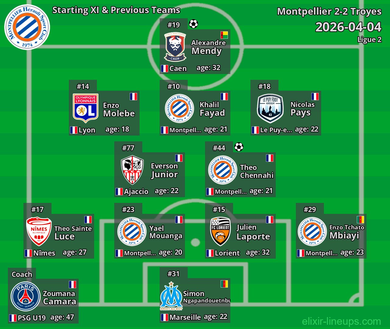 Montpellier Starting XI & Previous Teams 2026-04-04
