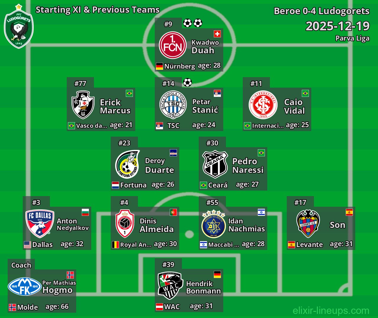 Ludogorets Starting XI & Previous Teams 2025-12-19
