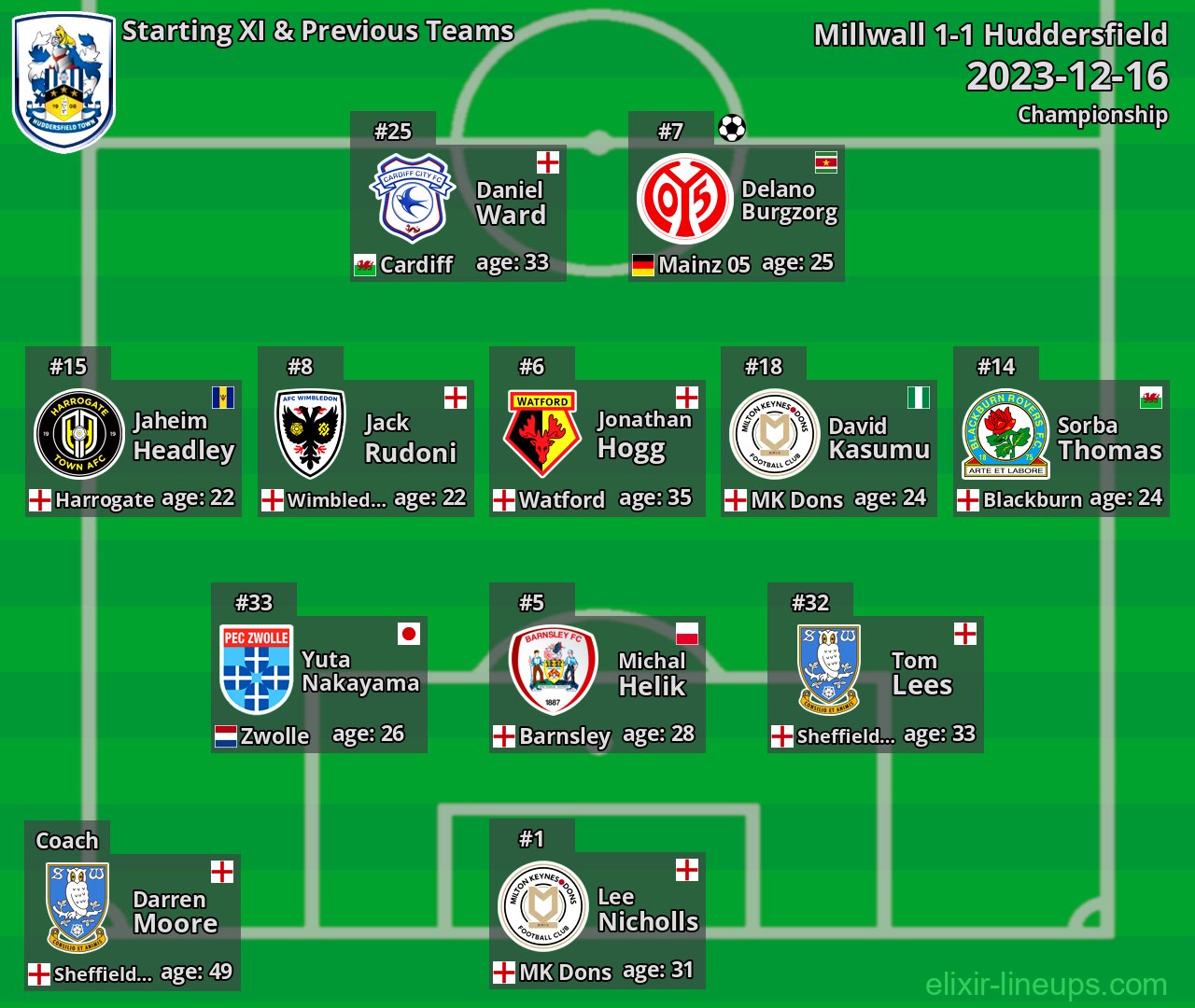 Huddersfield Starting XI & Previous Teams 2023-12-16